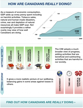 Canadian Index of Wellbeing infographic